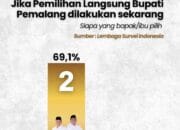 Survei LSI: Pasangan Calon Bupati Pemalang 02 Unggul Jelang Pilkada 2024