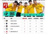 RRQ Kian Tertekan, Alter Ego Gagalkan Pesta Playoff Dewa United di MPL ID S17