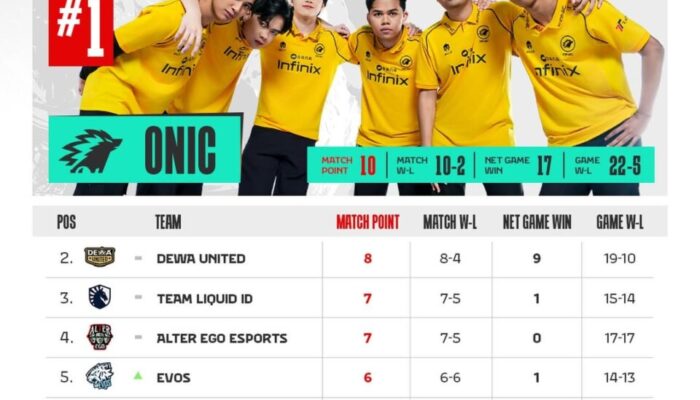 RRQ Kian Tertekan, Alter Ego Gagalkan Pesta Playoff Dewa United di MPL ID S17